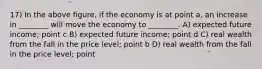 17) In the above figure, if the economy is at point a, an increase in ________ will move the economy to ________. A) expected future income; point c B) expected future income; point d C) real wealth from the fall in the price level; point b D) real wealth from the fall in the price level; point