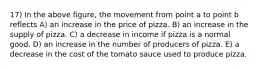 17) In the above figure, the movement from point a to point b reflects A) an increase in the price of pizza. B) an increase in the supply of pizza. C) a decrease in income if pizza is a normal good. D) an increase in the number of producers of pizza. E) a decrease in the cost of the tomato sauce used to produce pizza.