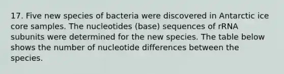 17. Five new species of bacteria were discovered in Antarctic ice core samples. The nucleotides (base) sequences of rRNA subunits were determined for the new species. The table below shows the number of nucleotide differences between the species.