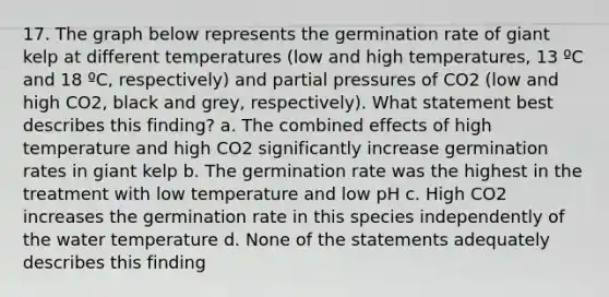 17. The graph below represents the germination rate of giant kelp at different temperatures (low and high temperatures, 13 ºC and 18 ºC, respectively) and partial pressures of CO2 (low and high CO2, black and grey, respectively). What statement best describes this finding? a. The combined effects of high temperature and high CO2 significantly increase germination rates in giant kelp b. The germination rate was the highest in the treatment with low temperature and low pH c. High CO2 increases the germination rate in this species independently of the water temperature d. None of the statements adequately describes this finding