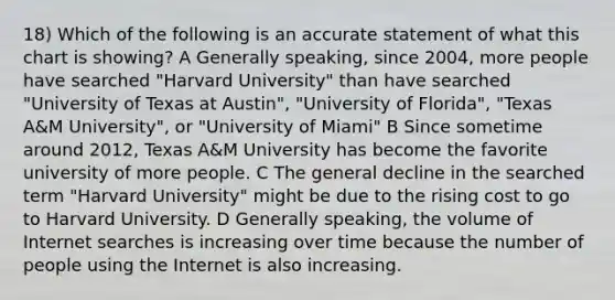 18) Which of the following is an accurate statement of what this chart is showing? A Generally speaking, since 2004, more people have searched "Harvard University" than have searched "University of Texas at Austin", "University of Florida", "Texas A&M University", or "University of Miami" B Since sometime around 2012, Texas A&M University has become the favorite university of more people. C The general decline in the searched term "Harvard University" might be due to the rising cost to go to Harvard University. D Generally speaking, the volume of Internet searches is increasing over time because the number of people using the Internet is also increasing.