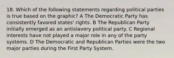 18. Which of the following statements regarding <a href='https://www.questionai.com/knowledge/kKK5AHcKHQ-political-parties' class='anchor-knowledge'>political parties</a> is true based on the graphic? A The Democratic Party has consistently favored states' rights. B The <a href='https://www.questionai.com/knowledge/kfaWSjD2tO-republican-party' class='anchor-knowledge'>republican party</a> initially emerged as an antislavery political party. C Regional interests have not played a major role in any of the party systems. D The Democratic and Republican Parties were the two major parties during the First Party System.