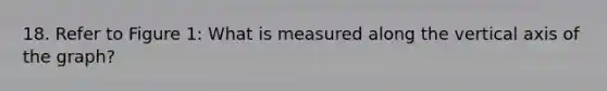 18. Refer to Figure 1: What is measured along the vertical axis of the graph?