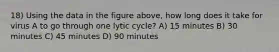 18) Using the data in the figure above, how long does it take for virus A to go through one lytic cycle? A) 15 minutes B) 30 minutes C) 45 minutes D) 90 minutes