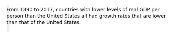 From 1890 to 2017, countries with lower levels of real GDP per person than the United States all had growth rates that are lower than that of the United States.