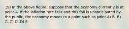 19) In the above figure, suppose that the economy currently is at point A. If the inflation rate falls and this fall is unanticipated by the public, the economy moves to a point such as point A) B. B) C. C) D. D) E.