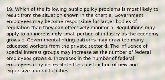 19. Which of the following public policy problems is most likely to result from the situation shown in the chart a. Government employees may become responsible for larger bodies of regulation than they can effectively monitor b. Regulations may apply to an increasingly small portion of industry as the economy grows c. Governmental hiring patterns may draw too many educated workers from the private sector d. The influence of special interest groups may increase as the number of federal employees grows e. Increases in the number of federal employees may necessitate the construction of new and expensive federal facilities