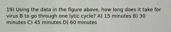 19) Using the data in the figure above, how long does it take for virus B to go through one lytic cycle? A) 15 minutes B) 30 minutes C) 45 minutes D) 60 minutes