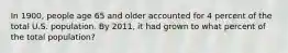 In 1900, people age 65 and older accounted for 4 percent of the total U.S. population. By 2011, it had grown to what percent of the total population?