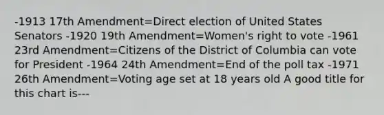 -1913 17th Amendment=Direct election of United States Senators -1920 19th Amendment=Women's right to vote -1961 23rd Amendment=Citizens of the District of Columbia can vote for President -1964 24th Amendment=End of the poll tax -1971 26th Amendment=Voting age set at 18 years old A good title for this chart is---