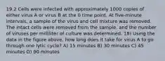 19.2 Cells were infected with approximately 1000 copies of either virus A or virus B at the 0 time point. At five-minute intervals, a sample of the virus and cell mixture was removed. The intact cells were removed from the sample, and the number of viruses per milliliter of culture was determined. 18) Using the data in the figure above, how long does it take for virus A to go through one lytic cycle? A) 15 minutes B) 30 minutes C) 45 minutes D) 90 minutes