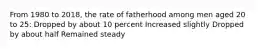 From 1980 to 2018, the rate of fatherhood among men aged 20 to 25: Dropped by about 10 percent Increased slightly Dropped by about half Remained steady