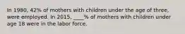 In 1980, 42% of mothers with children under the age of three, were employed. In 2015, ____% of mothers with children under age 18 were in the labor force.