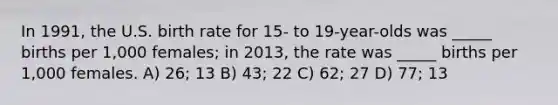 In 1991, the U.S. birth rate for 15- to 19-year-olds was _____ births per 1,000 females; in 2013, the rate was _____ births per 1,000 females. A) 26; 13 B) 43; 22 C) 62; 27 D) 77; 13