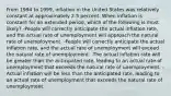 From 1994 to 1999, inflation in the United States was relatively constant at approximately 2.5 percent. When inflation is constant for an extended period, which of the following is most likely? -People will correctly anticipate the actual inflation rate, and the actual rate of unemployment will approach the natural rate of unemployment. -People will correctly anticipate the actual inflation rate, and the actual rate of unemployment will exceed the natural rate of unemployment. -The actual inflation rate will be greater than the anticipated rate, leading to an actual rate of unemployment that exceeds the natural rate of unemployment. -Actual inflation will be less than the anticipated rate, leading to an actual rate of unemployment that exceeds the natural rate of unemployment.