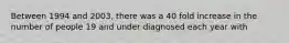 Between 1994 and 2003, there was a 40 fold increase in the number of people 19 and under diagnosed each year with