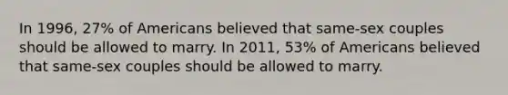 In 1996, 27% of Americans believed that same-sex couples should be allowed to marry. In 2011, 53% of Americans believed that same-sex couples should be allowed to marry.