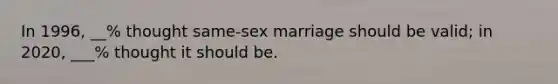 In 1996, __% thought same-sex marriage should be valid; in 2020, ___% thought it should be.