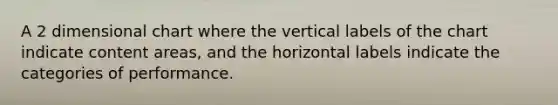 A 2 dimensional chart where the vertical labels of the chart indicate content areas, and the horizontal labels indicate the categories of performance.