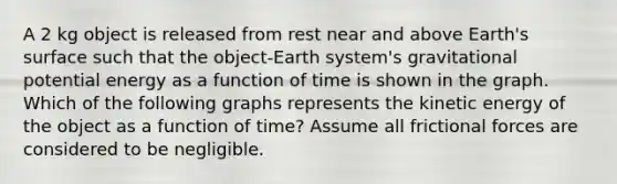 A 2 kg object is released from rest near and above Earth's surface such that the object-Earth system's gravitational potential energy as a function of time is shown in the graph. Which of the following graphs represents the kinetic energy of the object as a function of time? Assume all frictional forces are considered to be negligible.