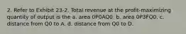 2. Refer to Exhibit 23-2. Total revenue at the profit-maximizing quantity of output is the a. area 0P0AQ0. b. area 0P3FQ0. c. distance from Q0 to A. d. distance from Q0 to D.