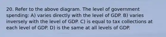 20. Refer to the above diagram. The level of government spending: A) varies directly with the level of GDP. B) varies inversely with the level of GDP. C) is equal to tax collections at each level of GDP. D) is the same at all levels of GDP.