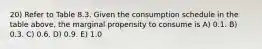 20) Refer to Table 8.3. Given the consumption schedule in the table above, the marginal propensity to consume is A) 0.1. B) 0.3. C) 0.6. D) 0.9. E) 1.0