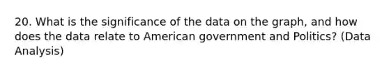 20. What is the significance of the data on the graph, and how does the data relate to American government and Politics? (Data Analysis)