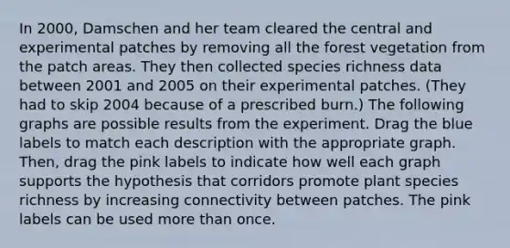 In 2000, Damschen and her team cleared the central and experimental patches by removing all the forest vegetation from the patch areas. They then collected species richness data between 2001 and 2005 on their experimental patches. (They had to skip 2004 because of a prescribed burn.) The following graphs are possible results from the experiment. Drag the blue labels to match each description with the appropriate graph. Then, drag the pink labels to indicate how well each graph supports the hypothesis that corridors promote plant species richness by increasing connectivity between patches. The pink labels can be used more than once.