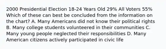 2000 Presidential Election 18-24 Years Old 29% All Voters 55% Which of these can best be concluded from the information on the chart? A. Many Americans did not know their political rights B. Many college students volunteered in their communities C. Many young people neglected their responsibilities D. Many American citizens actively participated in civic life