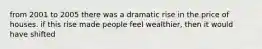 from 2001 to 2005 there was a dramatic rise in the price of houses. if this rise made people feel wealthier, then it would have shifted