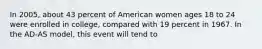 In 2005, about 43 percent of American women ages 18 to 24 were enrolled in college, compared with 19 percent in 1967. In the AD‑AS model, this event will tend to