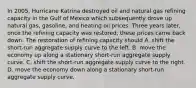 In​ 2005, Hurricane Katrina destroyed oil and natural gas refining capacity in the Gulf of Mexico which subsequently drove up natural​ gas, gasoline, and heating oil prices. Three years​ later, once the refining capacity was​ restored, these prices came back down. The restoration of refining capacity should A. shift the​ short-run aggregate supply curve to the left. B. move the economy up along a stationary​ short-run aggregate supply curve. C. shift the​ short-run aggregate supply curve to the right. D. move the economy down along a stationary​ short-run aggregate supply curve.