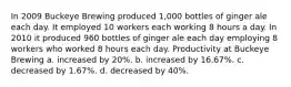 In 2009 Buckeye Brewing produced 1,000 bottles of ginger ale each day. It employed 10 workers each working 8 hours a day. In 2010 it produced 960 bottles of ginger ale each day employing 8 workers who worked 8 hours each day. Productivity at Buckeye Brewing a. increased by 20%. b. increased by 16.67%. c. decreased by 1.67%. d. decreased by 40%.