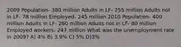 2009 Population- 380 million Adults in LF- 255 million Adults not in LF- 78 million Employed- 245 million 2010 Population- 400 million Adults in LF- 260 million Adults not in LF- 80 million Employed workers- 247 million What was the unemployment rate in 2009? A) 4% B) 3.9% C) 5% D)3%