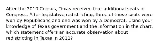 After the 2010 Census, Texas received four additional seats in Congress. After legislative redistricting, three of these seats were won by Republicans and one was won by a Democrat. Using your knowledge of Texas government and the information in the chart, which statement offers an accurate observation about redistricting in Texas in 2011?