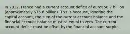 In​ 2012, France had a current account deficit of euro€58.7 billion​ (approximately 75.6​ billion). This is​ because, ignoring the capital​ account, the sum of the current account balance and the financial account balance must be equal to zero. The current account deficit must be offset by the financial account surplus.