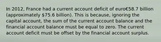 In​ 2012, France had a current account deficit of euro€58.7 billion​ (approximately 75.6​ billion). This is​ because, ignoring the capital​ account, the sum of the current account balance and the financial account balance must be equal to zero. The current account deficit must be offset by the financial account surplus.