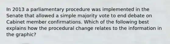 In 2013 a parliamentary procedure was implemented in the Senate that allowed a simple majority vote to end debate on Cabinet member confirmations. Which of the following best explains how the procedural change relates to the information in the graphic?