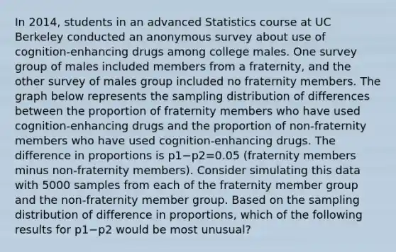 In 2014, students in an advanced Statistics course at UC Berkeley conducted an anonymous survey about use of cognition-enhancing drugs among college males. One survey group of males included members from a fraternity, and the other survey of males group included no fraternity members. The graph below represents the sampling distribution of differences between the proportion of fraternity members who have used cognition-enhancing drugs and the proportion of non-fraternity members who have used cognition-enhancing drugs. The difference in proportions is p1−p2=0.05 (fraternity members minus non-fraternity members). Consider simulating this data with 5000 samples from each of the fraternity member group and the non-fraternity member group. Based on the sampling distribution of difference in proportions, which of the following results for p1−p2 would be most unusual?