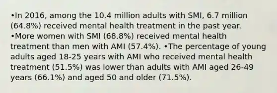 •In 2016, among the 10.4 million adults with SMI, 6.7 million (64.8%) received mental health treatment in the past year. •More women with SMI (68.8%) received mental health treatment than men with AMI (57.4%). •The percentage of young adults aged 18-25 years with AMI who received mental health treatment (51.5%) was lower than adults with AMI aged 26-49 years (66.1%) and aged 50 and older (71.5%).