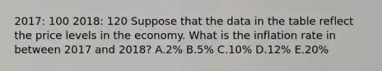 2017: 100 2018: 120 Suppose that the data in the table reflect the price levels in the economy. What is the inflation rate in between 2017 and​ 2018? A.​2% B.​5% C.​10% D.​12% E.​20%