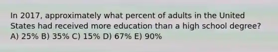 In 2017, approximately what percent of adults in the United States had received more education than a high school degree? A) 25% B) 35% C) 15% D) 67% E) 90%