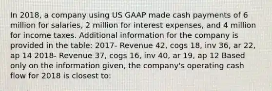 In 2018, a company using US GAAP made cash payments of 6 million for salaries, 2 million for interest expenses, and 4 million for income taxes. Additional information for the company is provided in the table: 2017- Revenue 42, cogs 18, inv 36, ar 22, ap 14 2018- Revenue 37, cogs 16, inv 40, ar 19, ap 12 Based only on the information given, the company's operating cash flow for 2018 is closest to: