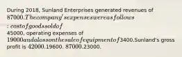 During 2018, Sunland Enterprises generated revenues of 87000. The company's expenses were as follows: cost of goods sold of45000, operating expenses of 19000 and a loss on the sale of equipment of3400.Sunland's gross profit is 42000.19600. 87000.23000.