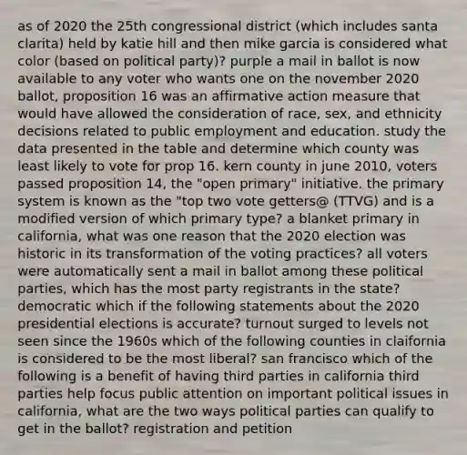 as of 2020 the 25th congressional district (which includes santa clarita) held by katie hill and then mike garcia is considered what color (based on political party)? purple a mail in ballot is now available to any voter who wants one on the november 2020 ballot, proposition 16 was an affirmative action measure that would have allowed the consideration of race, sex, and ethnicity decisions related to public employment and education. study the data presented in the table and determine which county was least likely to vote for prop 16. kern county in june 2010, voters passed proposition 14, the "open primary" initiative. the primary system is known as the "top two vote getters@ (TTVG) and is a modified version of which primary type? a blanket primary in california, what was one reason that the 2020 election was historic in its transformation of the voting practices? all voters were automatically sent a mail in ballot among these political parties, which has the most party registrants in the state? democratic which if the following statements about the 2020 presidential elections is accurate? turnout surged to levels not seen since the 1960s which of the following counties in claifornia is considered to be the most liberal? san francisco which of the following is a benefit of having third parties in california third parties help focus public attention on important political issues in california, what are the two ways political parties can qualify to get in the ballot? registration and petition