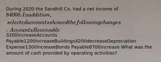 During 2020 the Sandhill Co. had a net income of 84000. In addition, selected accounts showed the following changes: Accounts Receivable3200increase<a href='https://www.questionai.com/knowledge/kWc3IVgYEK-accounts-payable' class='anchor-knowledge'>accounts payable</a>1200increaseBuildings4200decreaseDepreciation Expense1300increase<a href='https://www.questionai.com/knowledge/kvHJpN4vyZ-bonds-payable' class='anchor-knowledge'>bonds payable</a>8700increase What was the amount of cash provided by operating activities?