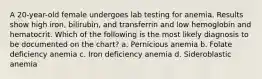 A 20-year-old female undergoes lab testing for anemia. Results show high iron, bilirubin, and transferrin and low hemoglobin and hematocrit. Which of the following is the most likely diagnosis to be documented on the chart? a. Pernicious anemia b. Folate deficiency anemia c. Iron deficiency anemia d. Sideroblastic anemia