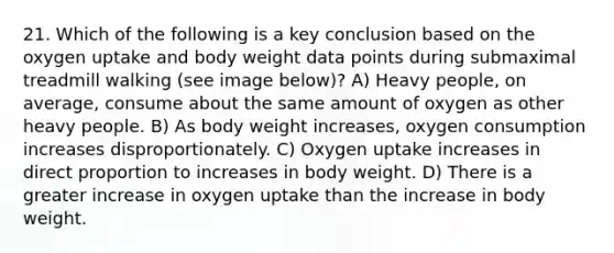 21. Which of the following is a key conclusion based on the oxygen uptake and body weight data points during submaximal treadmill walking (see image below)? A) Heavy people, on average, consume about the same amount of oxygen as other heavy people. B) As body weight increases, oxygen consumption increases disproportionately. C) Oxygen uptake increases in <a href='https://www.questionai.com/knowledge/kfXqPOzKsm-direct-proportion' class='anchor-knowledge'>direct proportion</a> to increases in body weight. D) There is a greater increase in oxygen uptake than the increase in body weight.