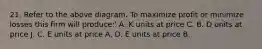 21. Refer to the above diagram. To maximize profit or minimize losses this firm will produce:' A. K units at price C. B. D units at price J. C. E units at price A. D. E units at price B.